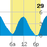 Albany tide chart for Saturday, June 29, 2024