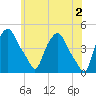 Albany tide chart for Sunday, June 2, 2024