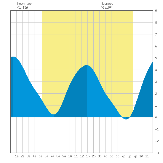 Albany tide chart for Sunday, June 30, 2024