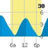 Albany tide chart for Sunday, June 30, 2024