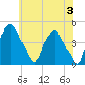 Albany tide chart for Monday, June 3, 2024