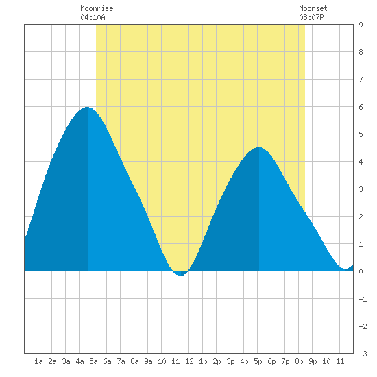 Albany tide chart for Wednesday, June 5, 2024