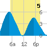 Albany tide chart for Wednesday, June 5, 2024