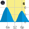 Albany tide chart for Thursday, June 6, 2024