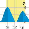 Albany tide chart for Friday, June 7, 2024