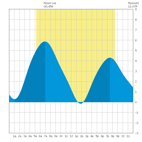 Albany tide chart for Saturday, June 8, 2024