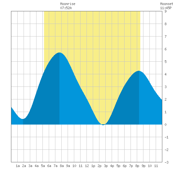 Albany tide chart for Sunday, June 9, 2024