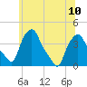 Albany tide chart for Wednesday, July 10, 2024
