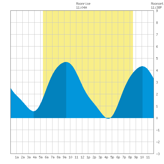 Albany tide chart for Thursday, July 11, 2024
