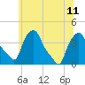 Albany tide chart for Thursday, July 11, 2024
