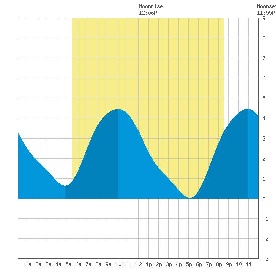 Albany tide chart for Friday, July 12, 2024