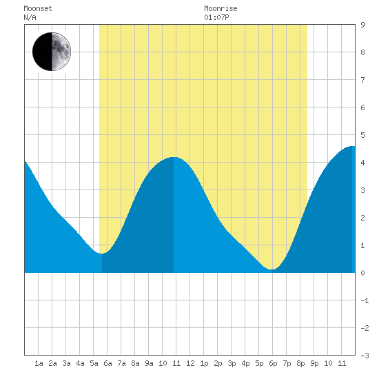 Albany tide chart for Saturday, July 13, 2024