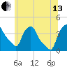 Albany tide chart for Saturday, July 13, 2024