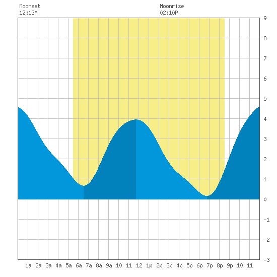 Albany tide chart for Sunday, July 14, 2024