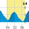 Albany tide chart for Sunday, July 14, 2024