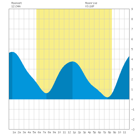 Albany tide chart for Monday, July 15, 2024