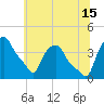 Albany tide chart for Monday, July 15, 2024