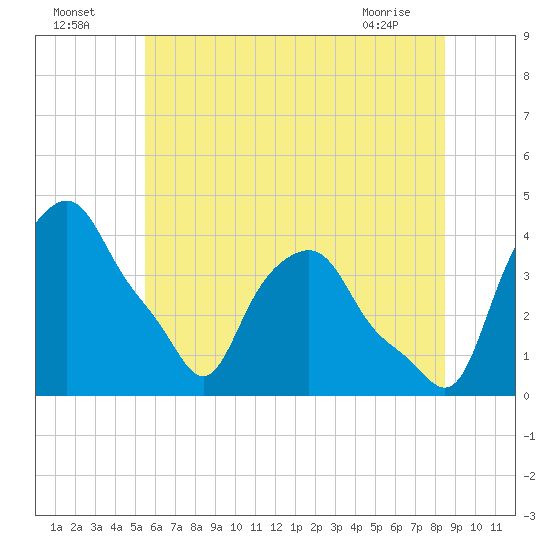 Albany tide chart for Tuesday, July 16, 2024