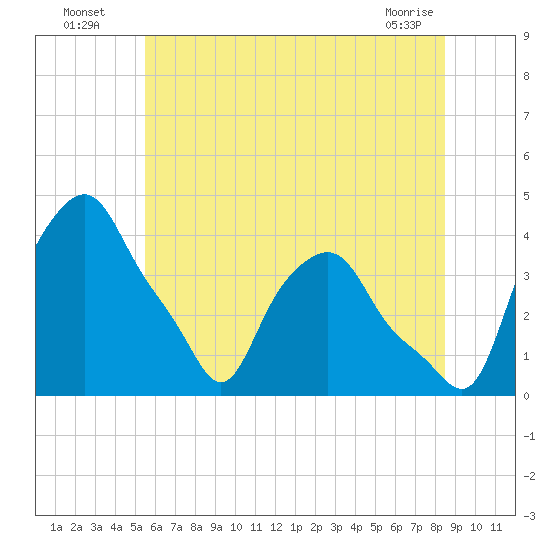 Albany tide chart for Wednesday, July 17, 2024