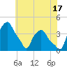 Albany tide chart for Wednesday, July 17, 2024