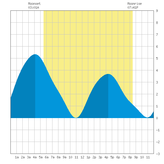 Albany tide chart for Friday, July 19, 2024