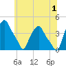 Albany tide chart for Monday, July 1, 2024