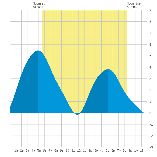 Albany tide chart for Saturday, July 20, 2024