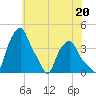 Albany tide chart for Saturday, July 20, 2024