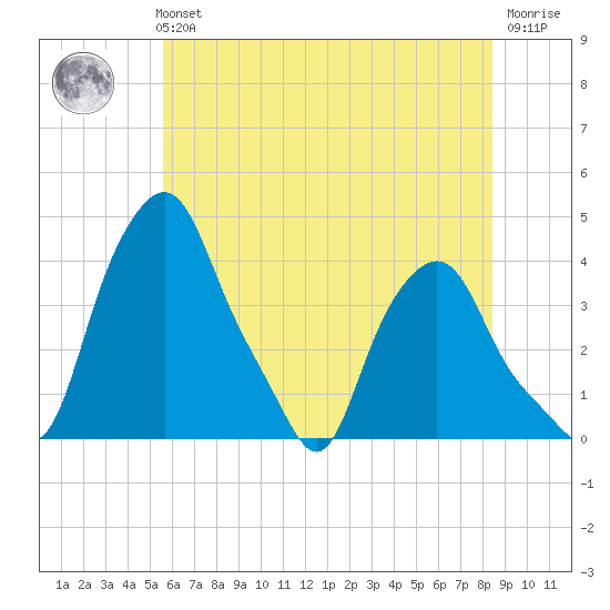 Albany tide chart for Sunday, July 21, 2024