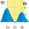 Albany tide chart for Sunday, July 21, 2024
