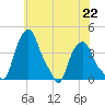 Albany tide chart for Monday, July 22, 2024