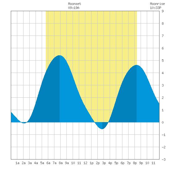 Albany tide chart for Wednesday, July 24, 2024