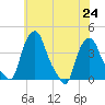 Albany tide chart for Wednesday, July 24, 2024