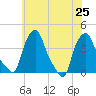 Albany tide chart for Thursday, July 25, 2024