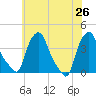 Albany tide chart for Friday, July 26, 2024