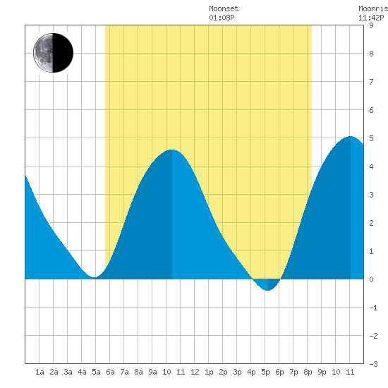 Albany tide chart for Saturday, July 27, 2024