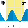 Albany tide chart for Saturday, July 27, 2024
