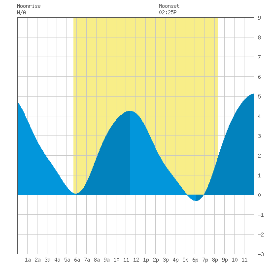 Albany tide chart for Sunday, July 28, 2024