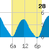 Albany tide chart for Sunday, July 28, 2024