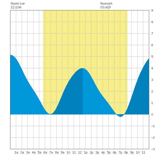 Albany tide chart for Monday, July 29, 2024