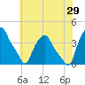 Albany tide chart for Monday, July 29, 2024