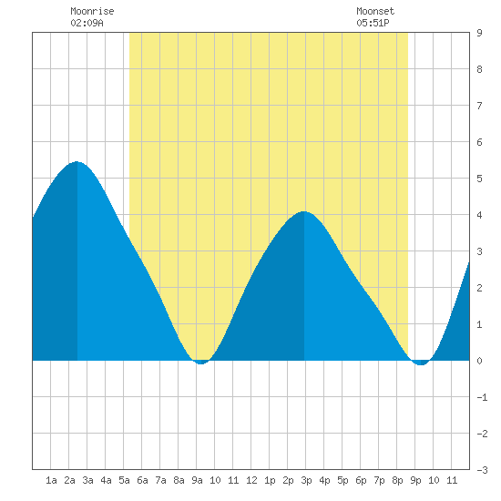 Albany tide chart for Tuesday, July 2, 2024