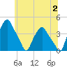 Albany tide chart for Tuesday, July 2, 2024