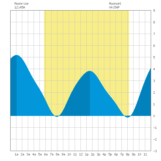 Albany tide chart for Tuesday, July 30, 2024