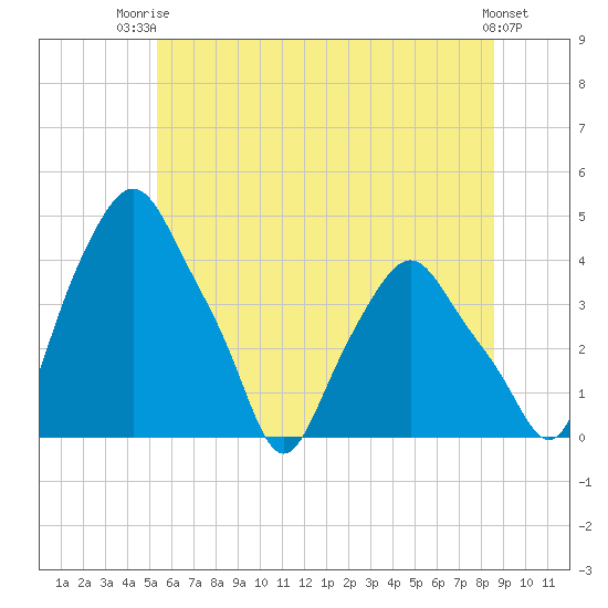 Albany tide chart for Thursday, July 4, 2024