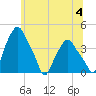 Albany tide chart for Thursday, July 4, 2024