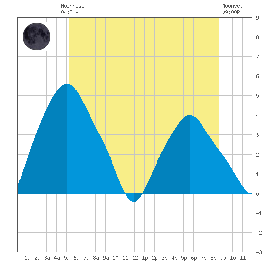 Albany tide chart for Friday, July 5, 2024