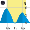 Albany tide chart for Friday, July 5, 2024