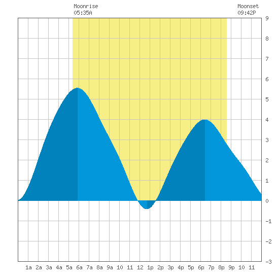 Albany tide chart for Saturday, July 6, 2024