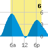 Albany tide chart for Saturday, July 6, 2024